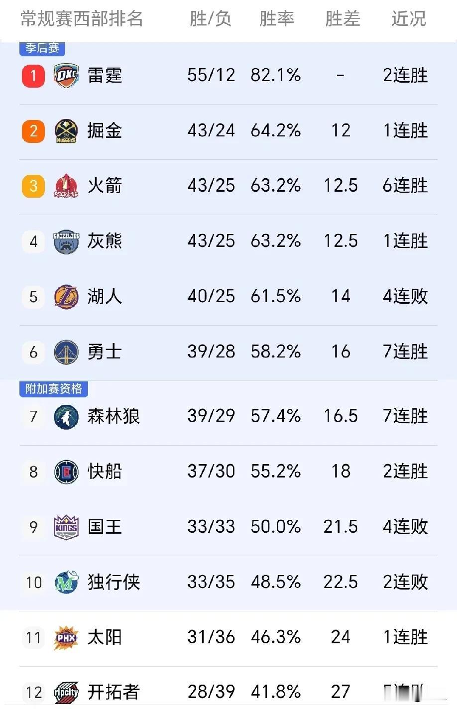 湖人再遭打击，竞争对手都赢球了
3月16日，NBA常规赛继续进行，西部前六名的竞