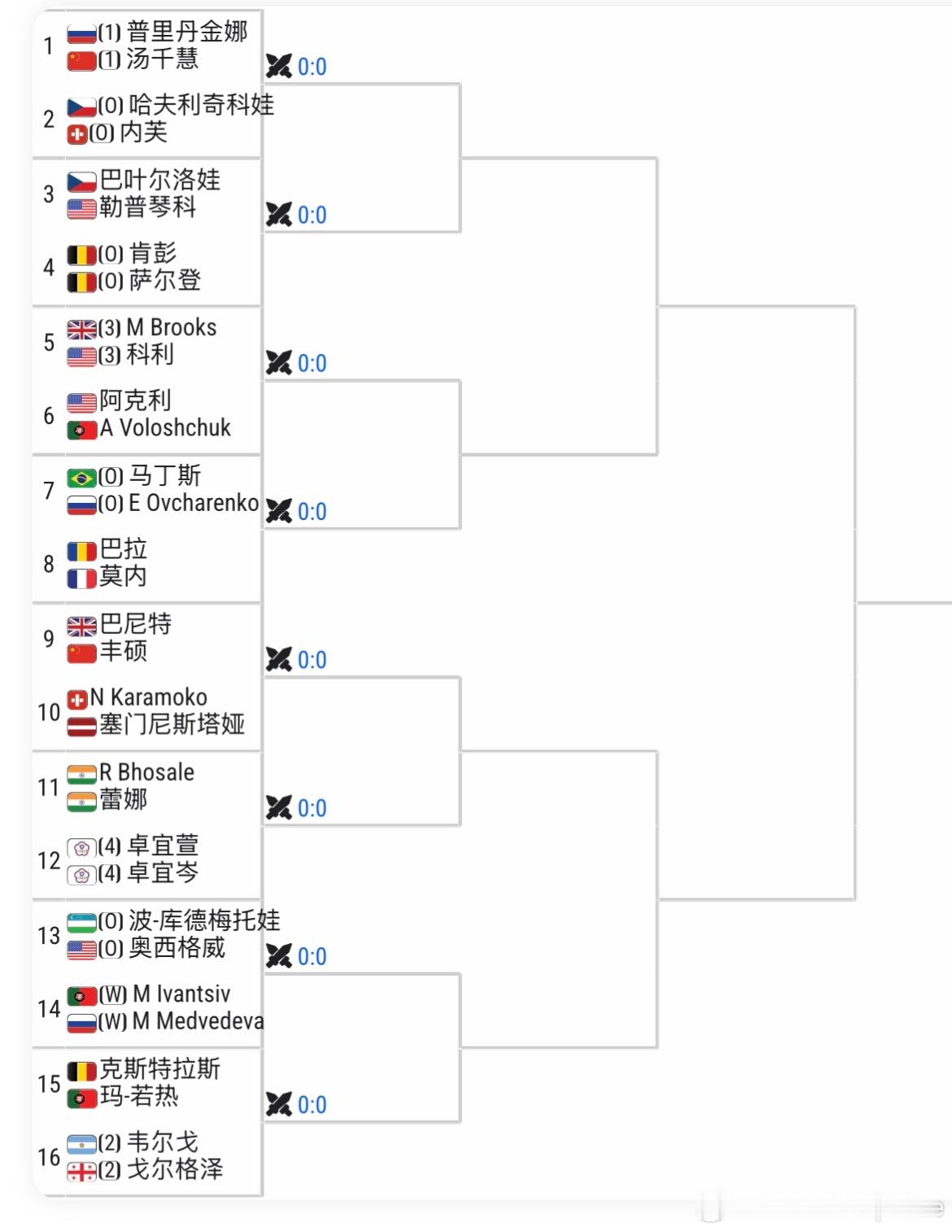 🇵🇹WTA125女双签表🇨🇳汤千慧/🇷🇺普里丹金娜🇨🇳丰硕/🇬