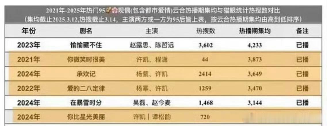 许凯爱的二八定律过去5年无人打败许凯现偶成绩许凯现偶成绩这么好啊很少的热搜数量也
