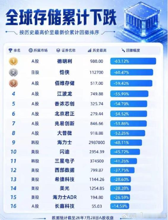 就算不带杠杆，这跌幅足以让很多人血亏。理性投资，遵循简单投资，快乐投资的原则不变