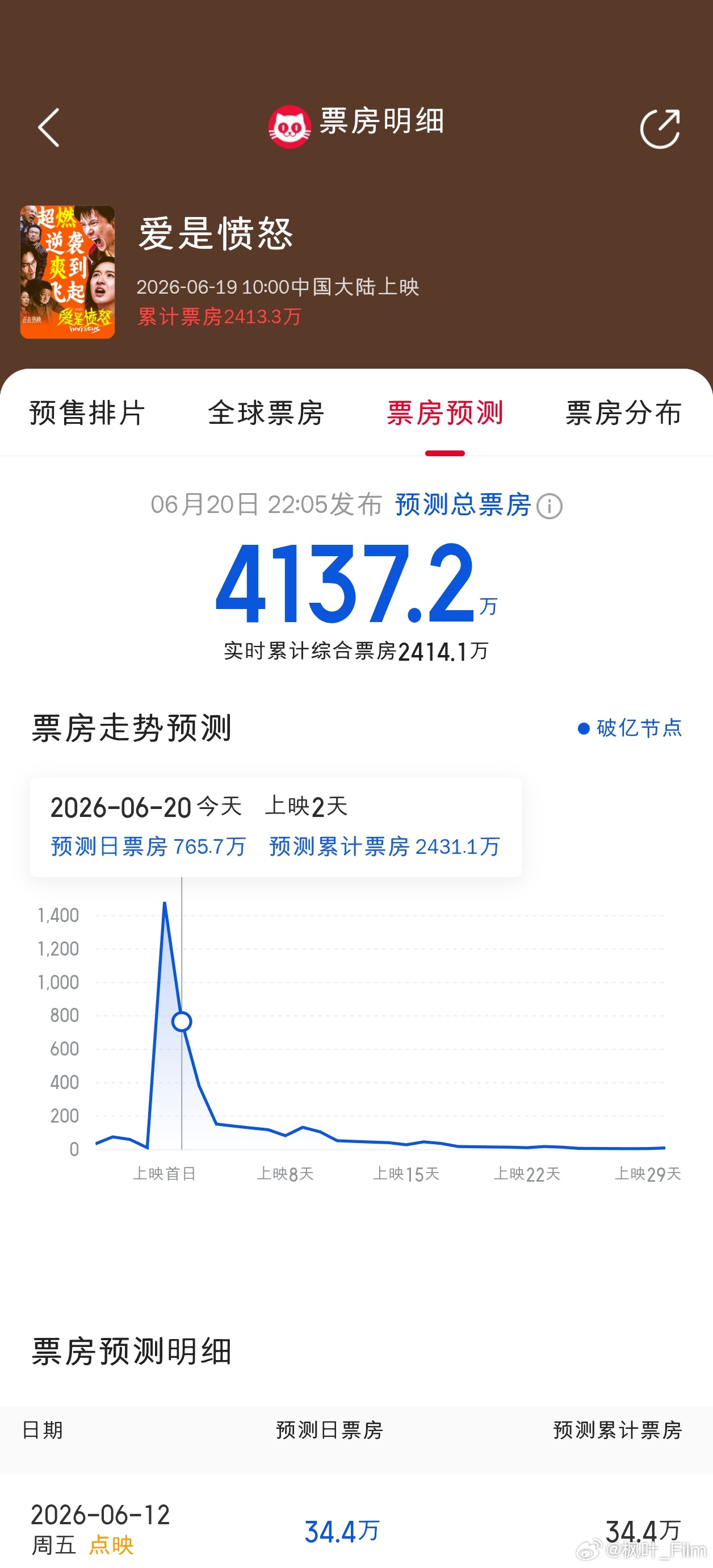 9500生同档期上了两部爱情电影，王源《我看见两朵一样的云》预测6205万，王安