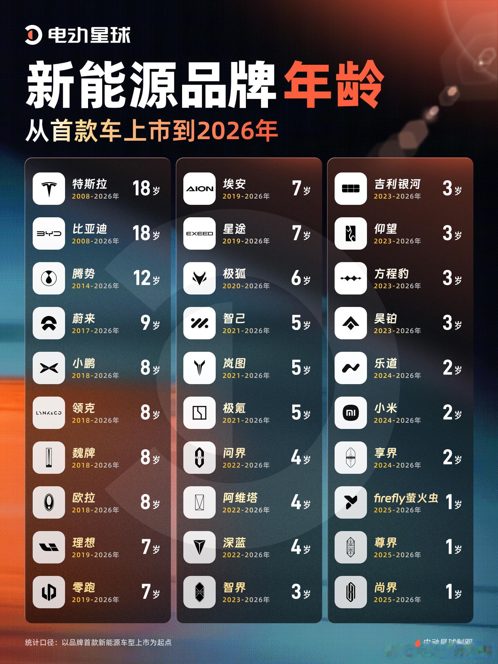 很多人只认得这些新能源品牌，却不知道它们入局新能源已经有多少年。不少人觉得新能源