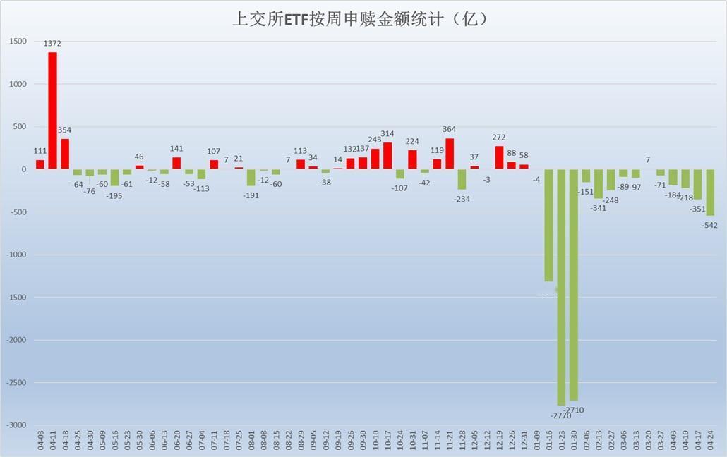 上交所ETF全周净赎回542亿
不知道为什么会这样，近15周有14周都净赎回，累