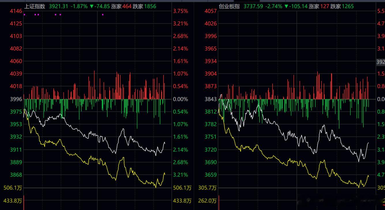 尾盘有部分抄底资金入场，奈何目前情绪化影响仍然很重，毕竟当前仍处于下跌趋势通道中