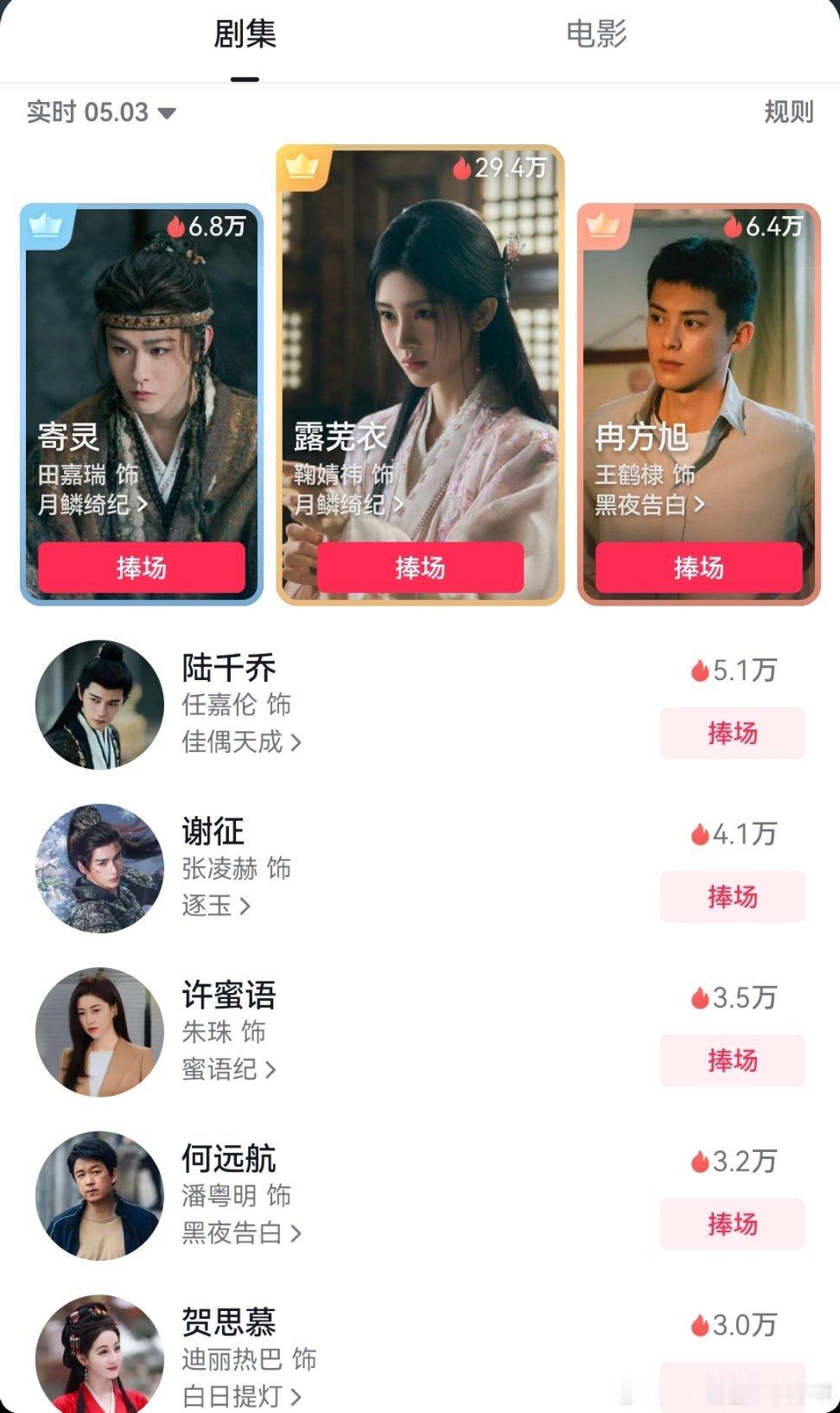 随机抽查了一下抖的角色榜👇王鹤棣新剧下沉声量不大，榜一榜二居然还是鞠婧祎和田嘉