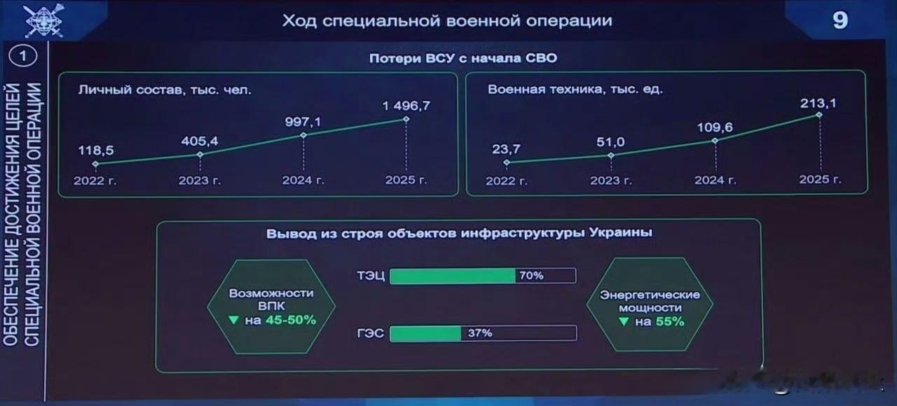 据俄罗斯国防部发布的图表显示，自特别军事行动开始以来，乌克兰军队损失的人数已接近