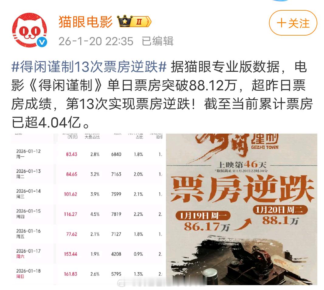 肖战《得闲谨制》第13次实现票房逆跌