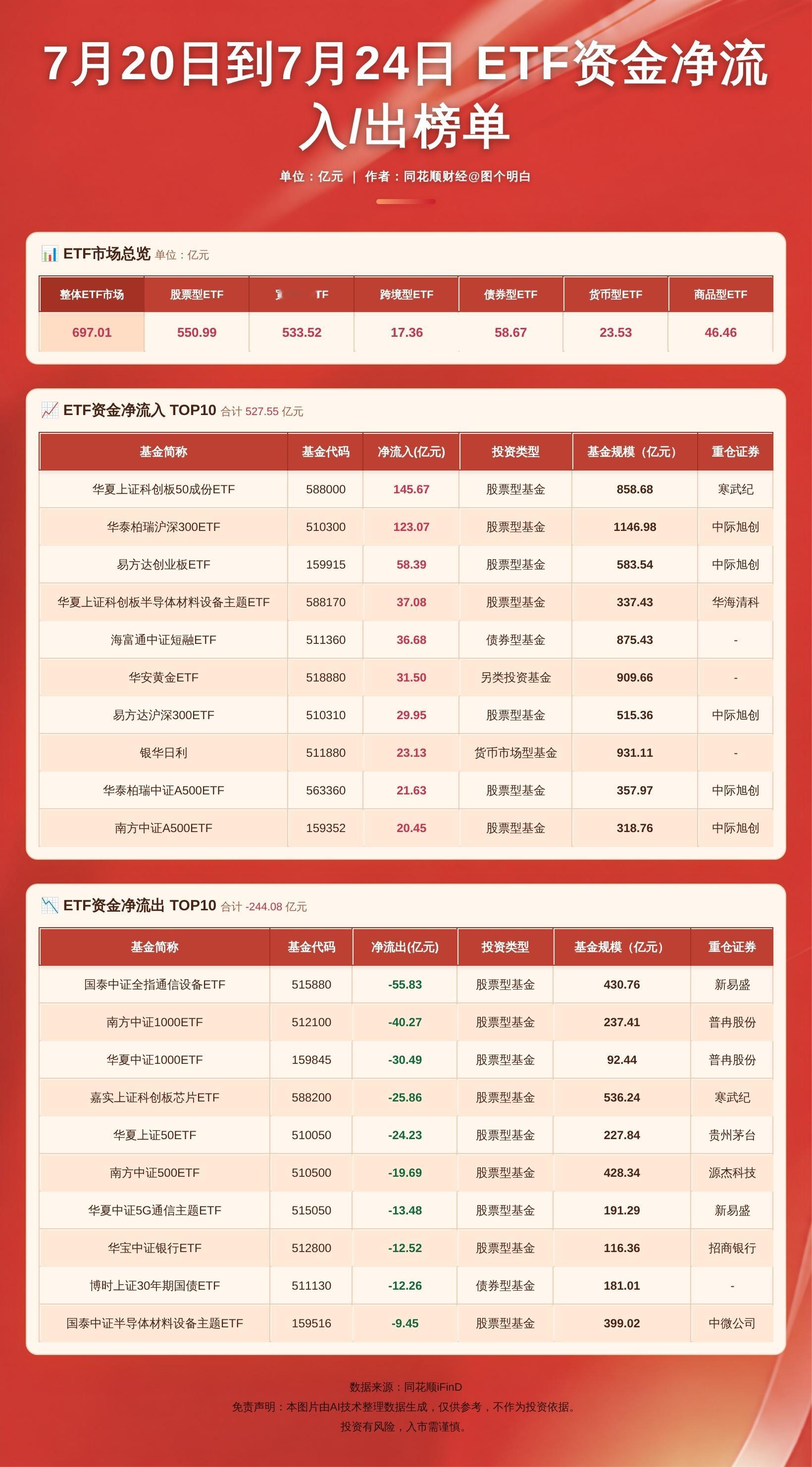 长鑫上市前一天 A股为何极致缩量再看看这周的宽基etf流入情况本周etf净流入超