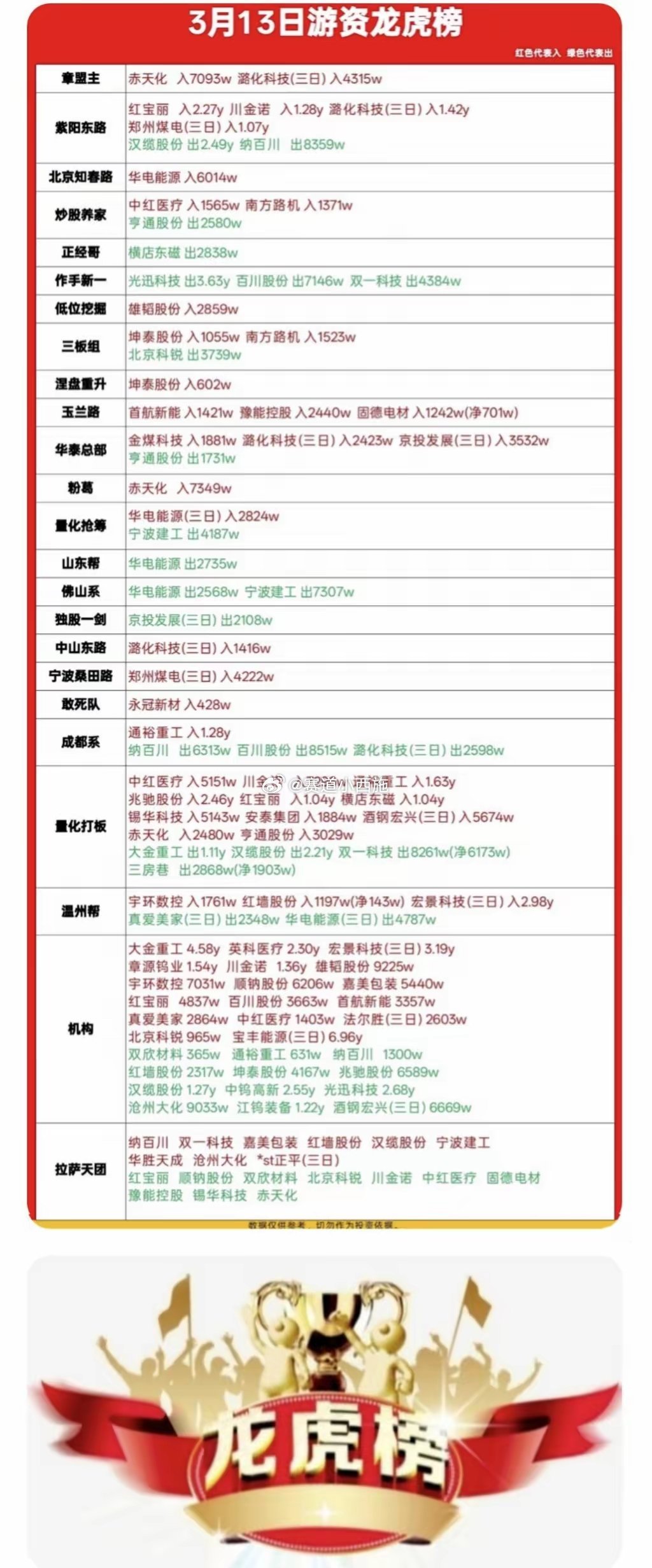 3月13日游资龙虎榜｜核心动向速览1. 游资聚焦：章盟主、紫阳东路主攻赤天化、红