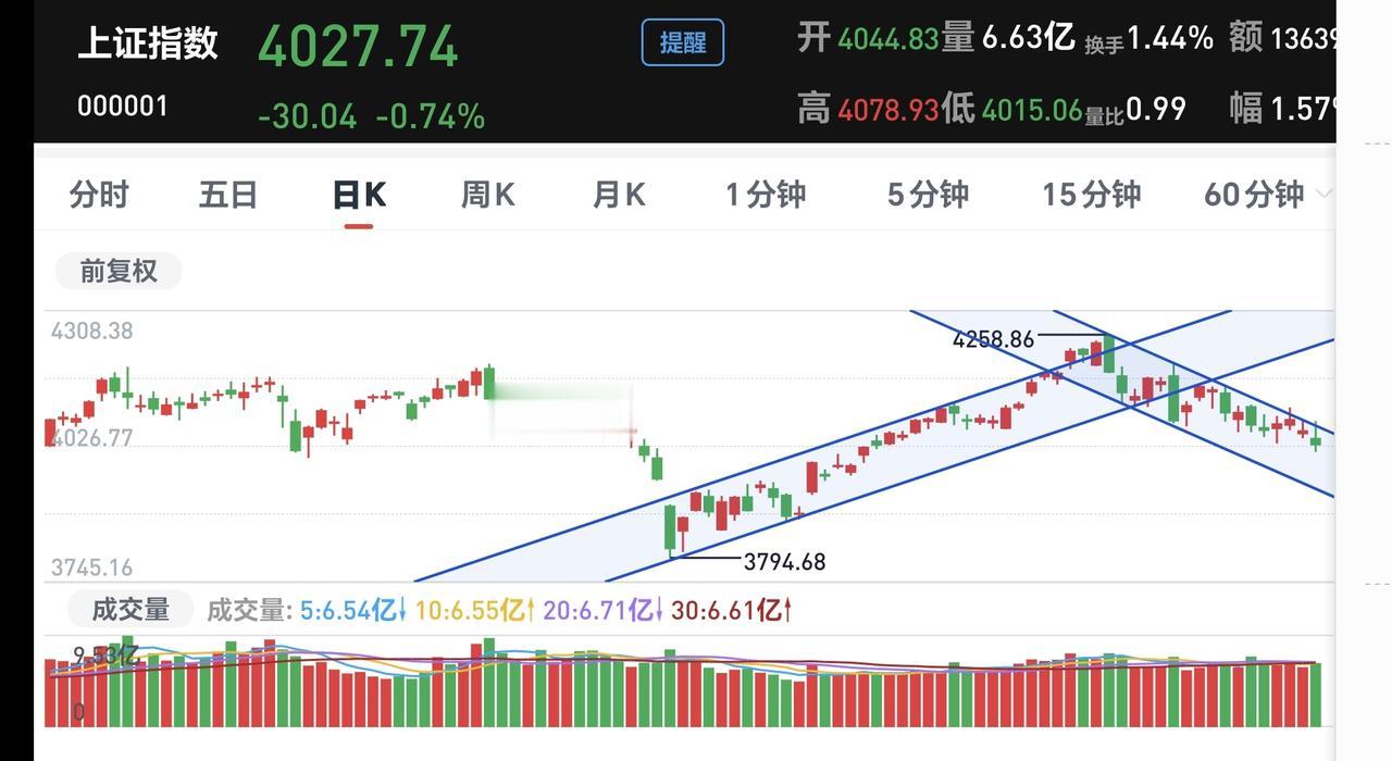 基金：明天市场就是这几种走势
外围市场大跌，我们明天低开是板上钉钉，低开的点位应