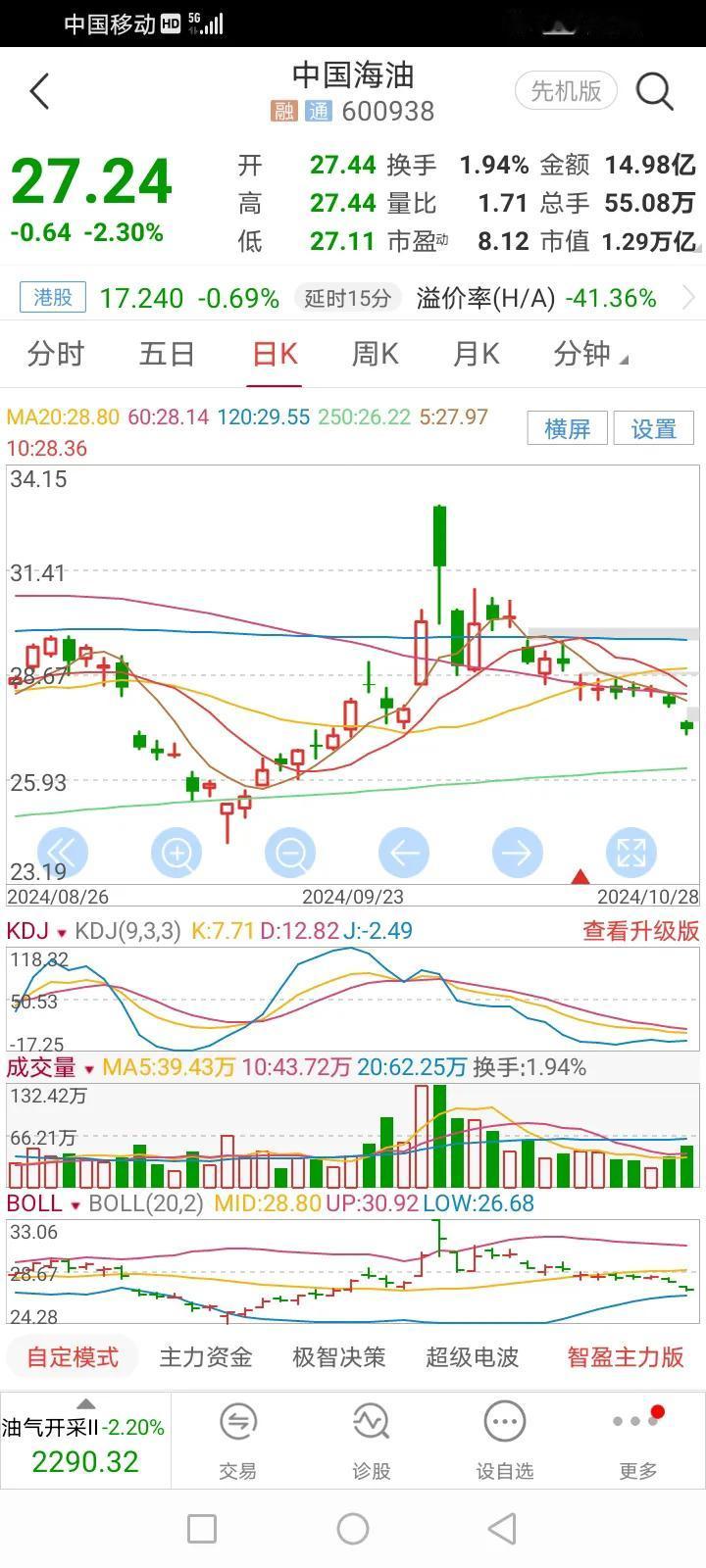 持仓股持续下跌，账户也在持续缩水中。能涨的时候，回调就买买买，现在猛跌了，却没钱