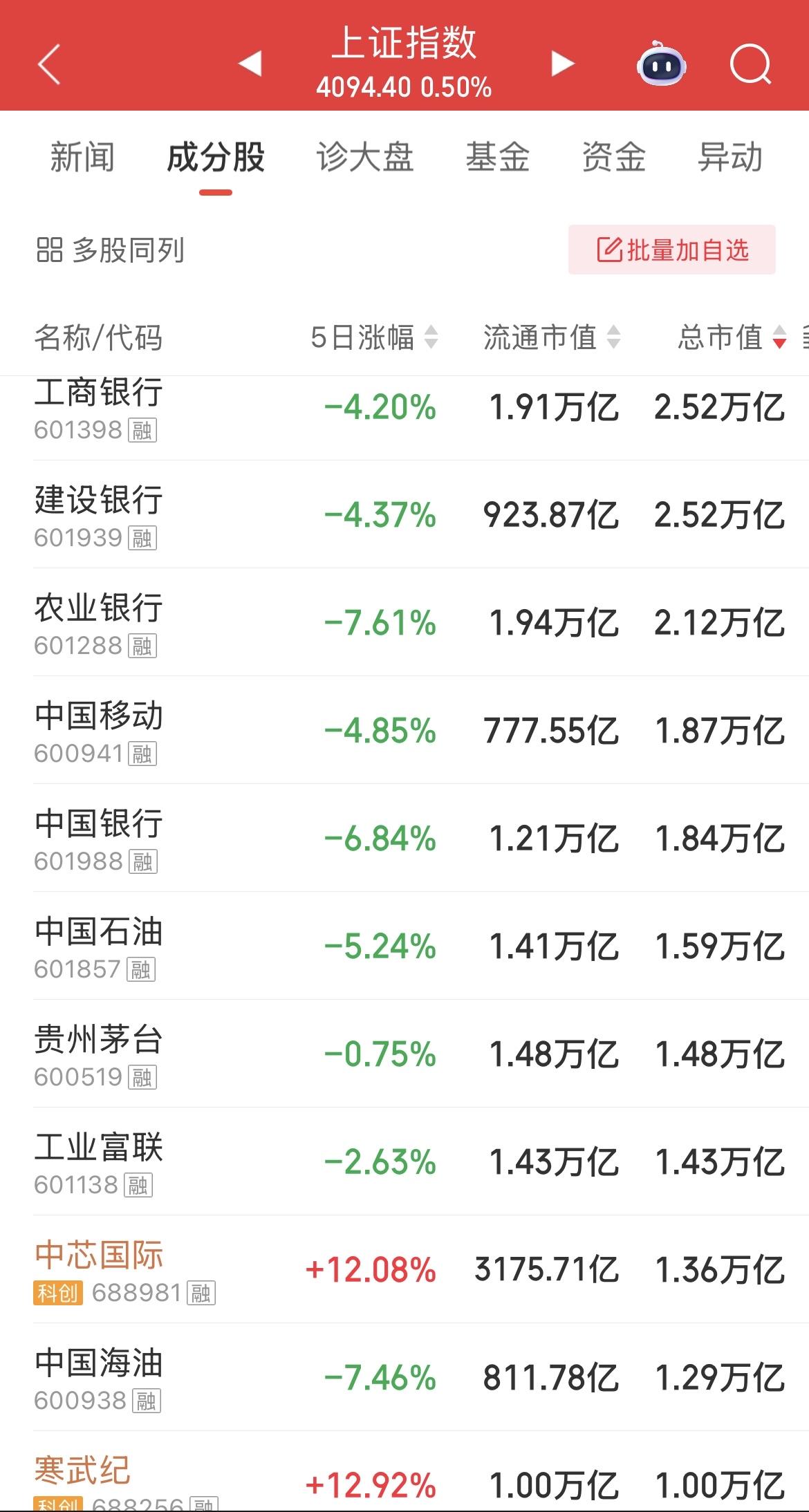 A股万亿市值以上企业已达15家及A股几大指数市值前十的公司排名。