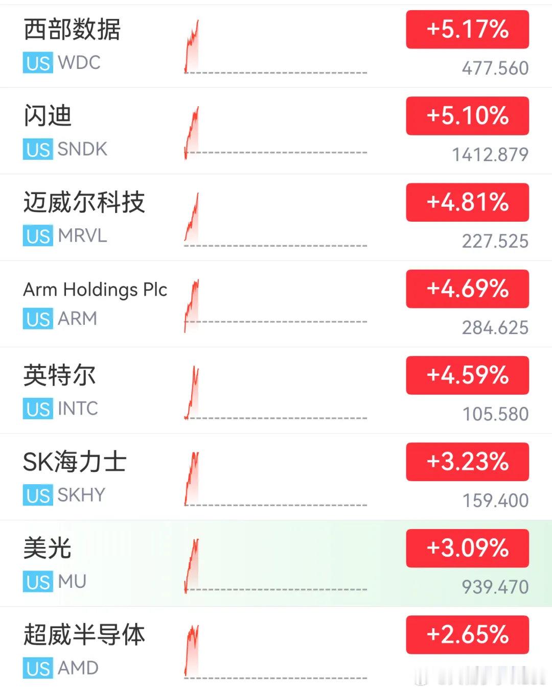 【美芯片股重回牛市】8月13日，美股三大指数集体高开，截至北京时间22:05，道