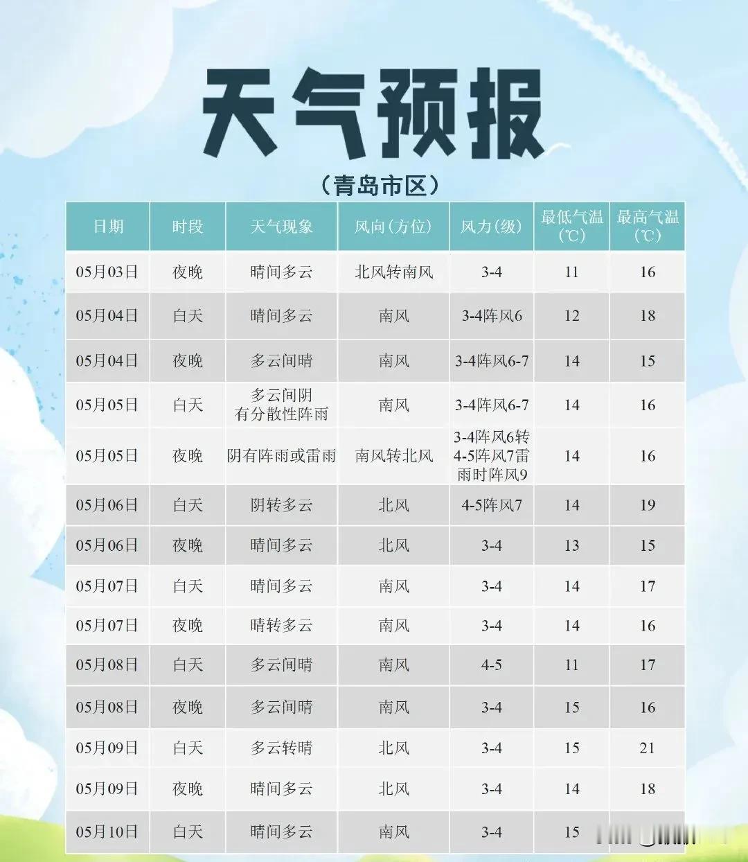 青岛天气有变！
全市将迎对流天气+降雨+降温，
雷雨时阵风9级！
时间就在→