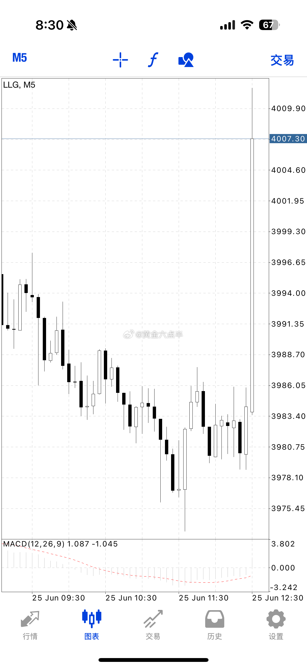 黄金数据前3977/79多，大涨到4010附近及时止盈。30来美金的大肥单，一单
