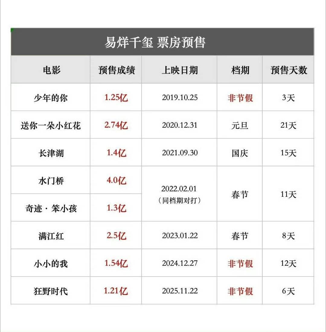 易烊千玺9登春晚，四登春节档，预售100%破亿不管做什么都特别优秀的帝儿