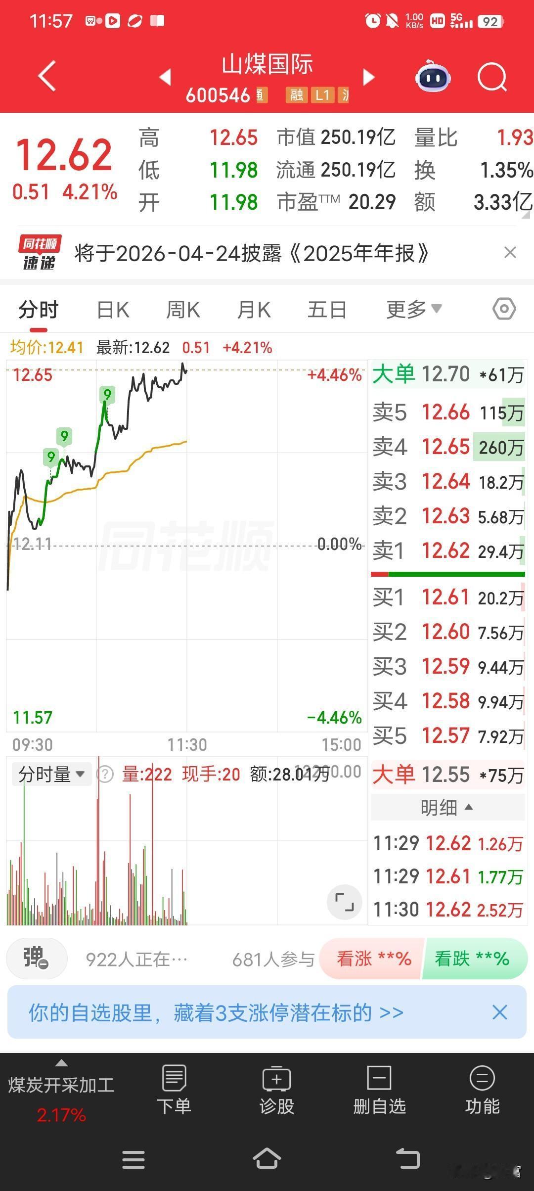 山煤国际这走势是真强啊！最新价12.62，涨幅4.21%。3月9日早盘还盘中涨停