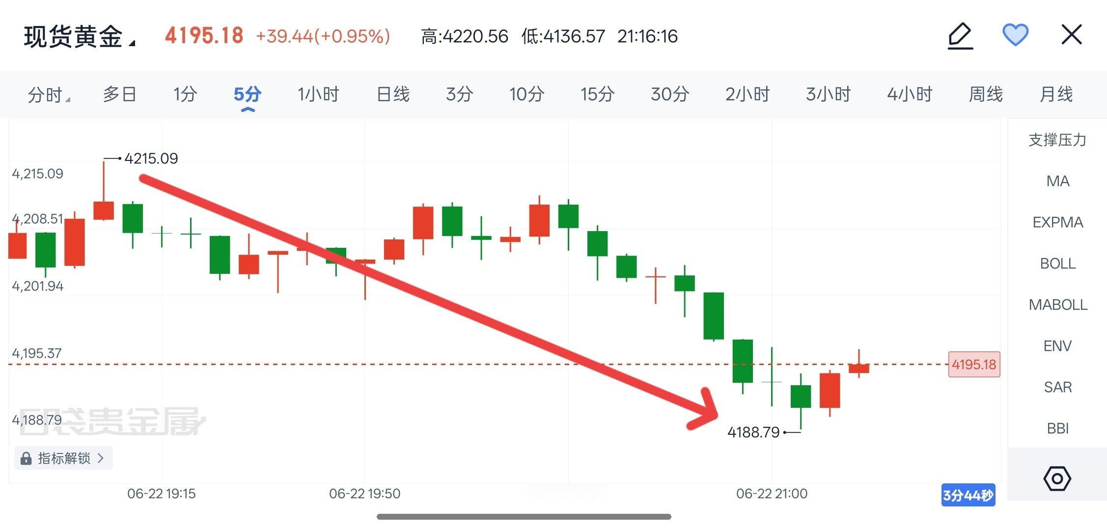 晚间策略就已提示高空策略，现已得到验证，盘面如期从4215附近承压回调，下探至4