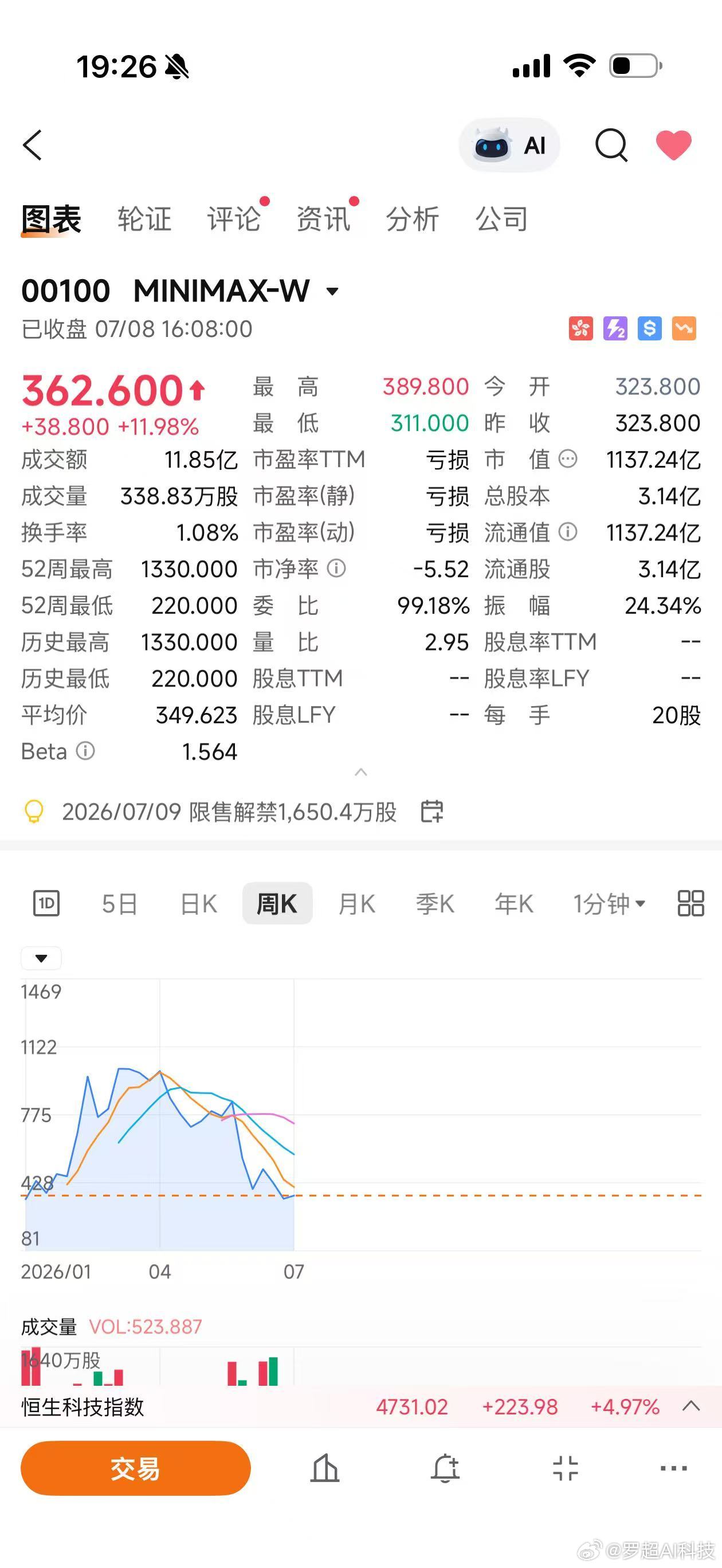 港股大模型双雄，涨得不符合常识，吹票的说“大模型唯二稀缺”，所以必须涨，呵呵，稀