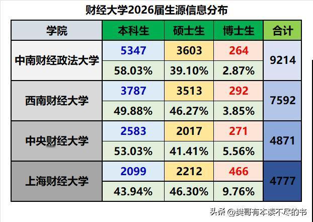 四所财经类211大学2026届毕业生源数据比较：
❶中南财经政法大学9214人领