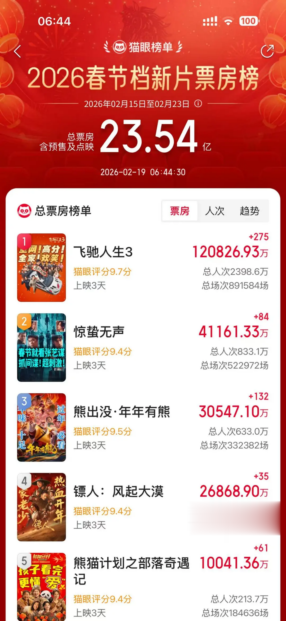 春节档票《飞驰人生3》等新片遭盗摄，枪版资源1元打包出售