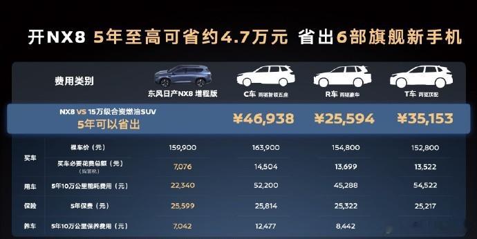 东风日产NX8增程260Pro正式上市，对标15-20万合资燃油SUV该车官方售