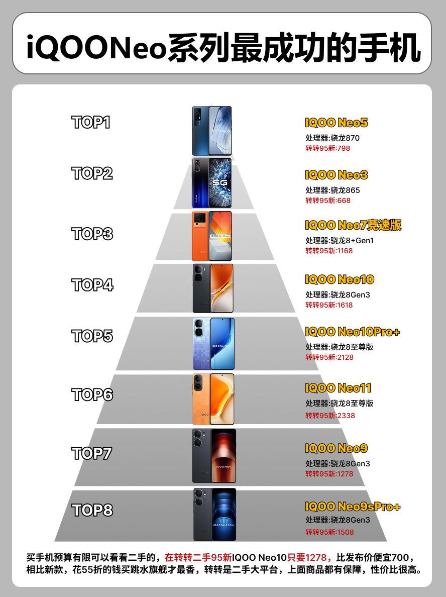 iQOONeo系列最成功的8款手机。  手机手机推荐iqooneo11...