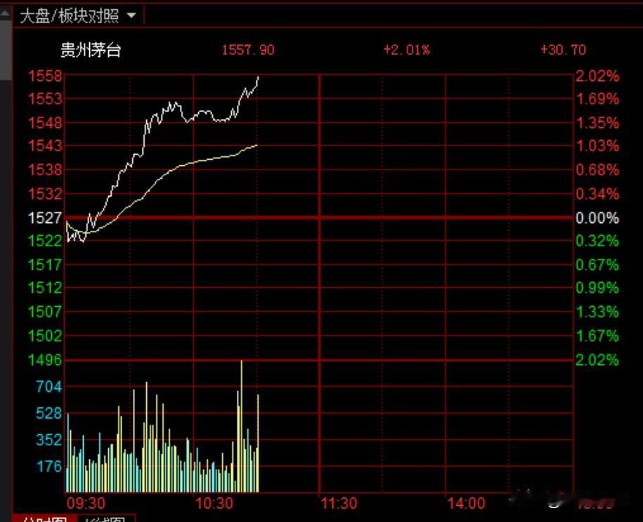 主力拉升茅台或是风格切换信号，关键还得看市场是否买账？
    今日早盘市场呈现