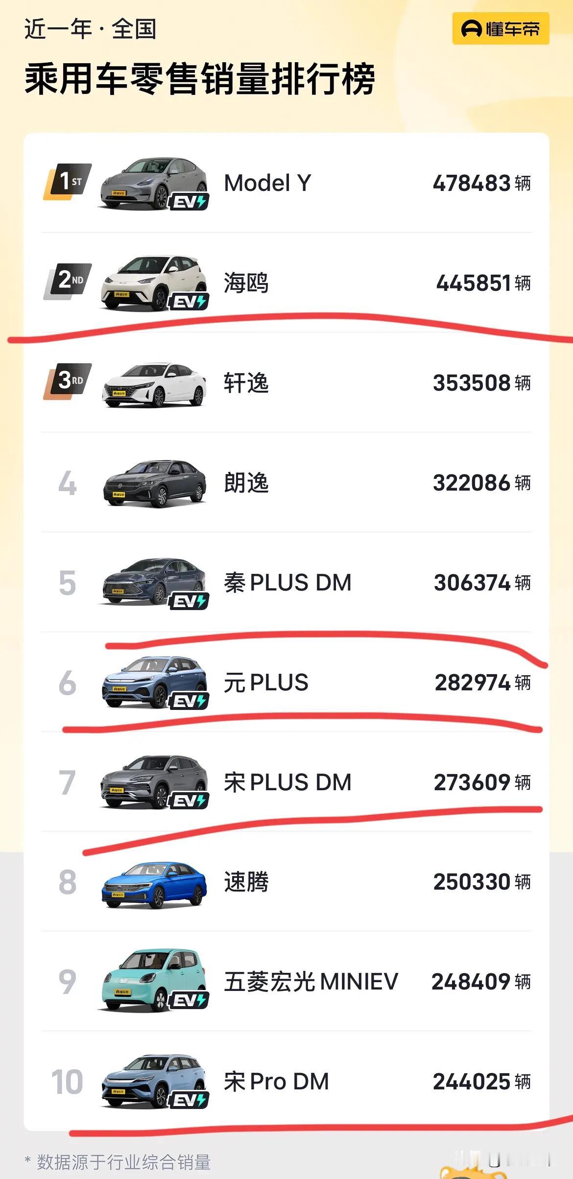 比亚迪还是差点意思啊！单车型销量居然没拿到第一？7万块钱的海鸥干不赢25万的特斯
