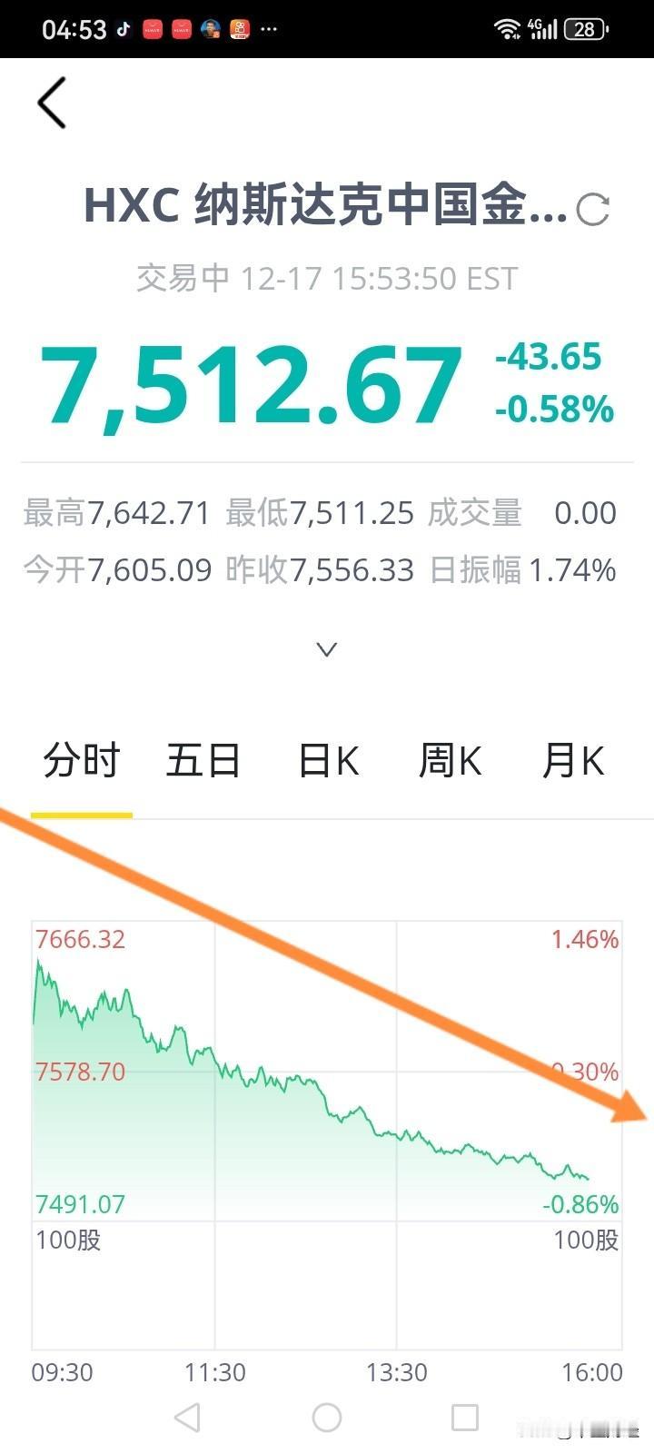 中概股，真的太弱了！

看看代表中概股的纳斯达克，中国金龙指数，昨晚的走势像不像