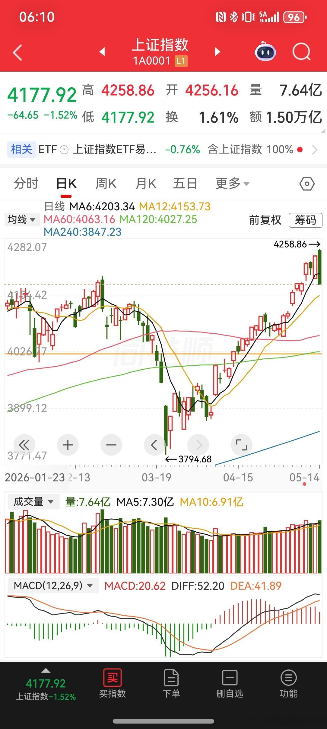 2026-5-14特朗普访华挺好的一件事情，也没看到什么坏消息，大A猛的一跌，都