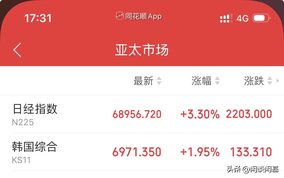 大A一休息！利空没了，外面都玩嗨了，小日子大涨3.3%，棒子那边涨幅1.95%，