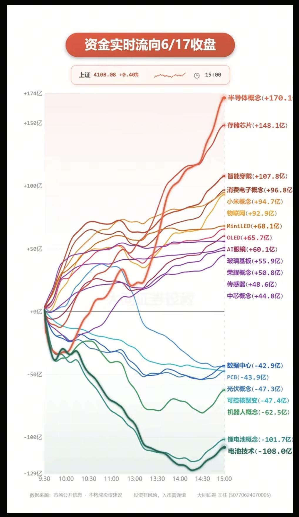 6.17周三  主力大资金  资金流向监测TOP20！

资金抢筹：
PCB、先