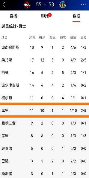 缺阵65天的斯蒂芬·库里终于回来了，大通中心全场起立。

勇士最近9胜18负掉到