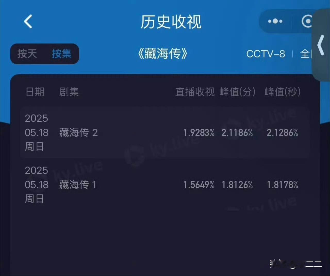 真的越品越觉得《藏海传》含金量绝了！
肖战的观众底盘真的稳得离谱，越往后看越明显