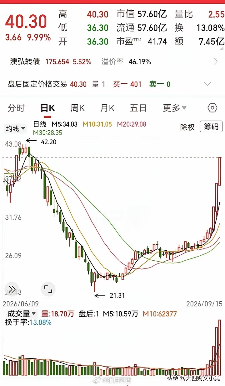 走势深度大探底！在低位企稳后，居然强势V了上去。如今走势放量大涨，跑出七连阳，从