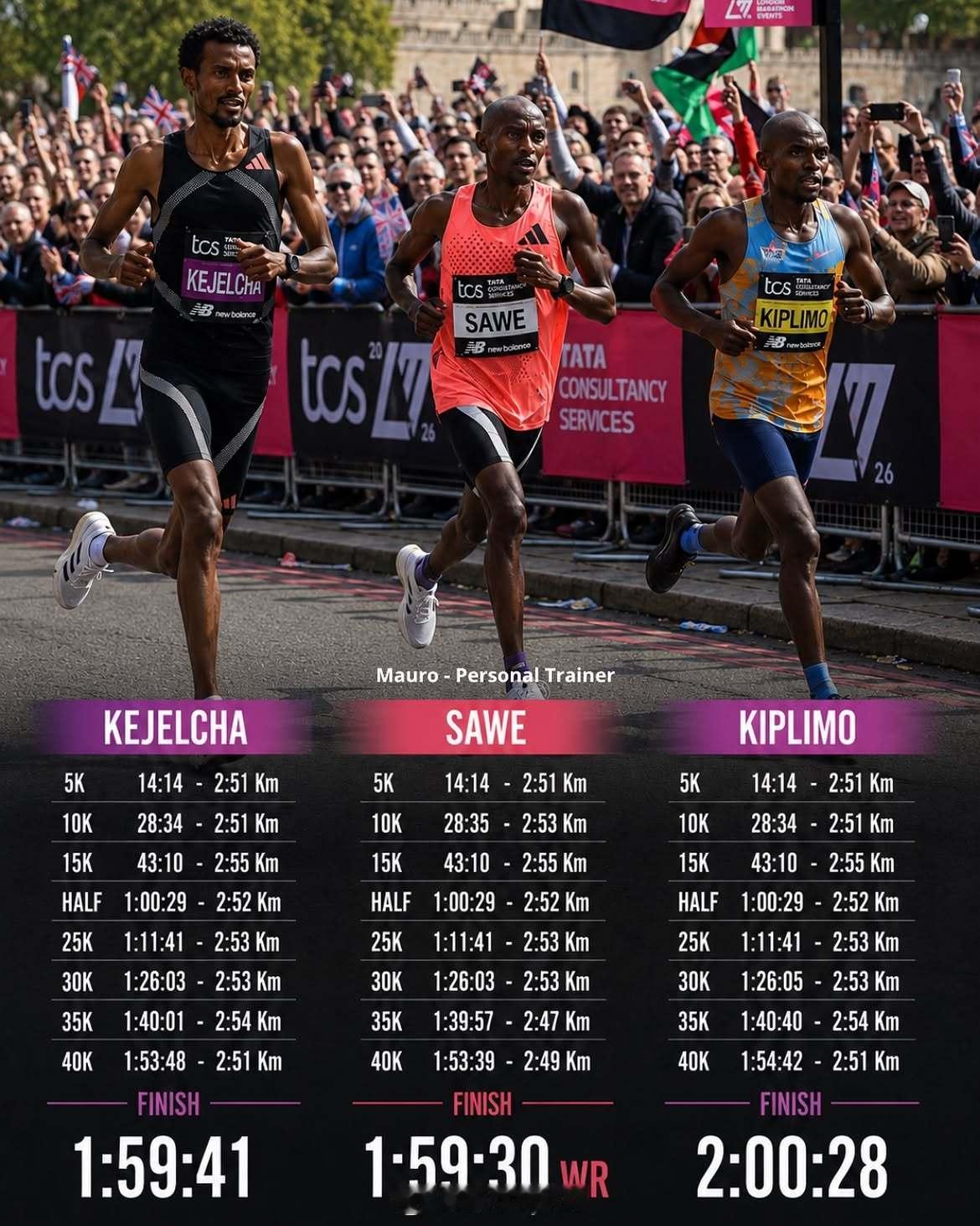 马拉松三巨头5km分段对比，这AI把人都P变形了。马拉松马拉松世界纪录科耶查萨维