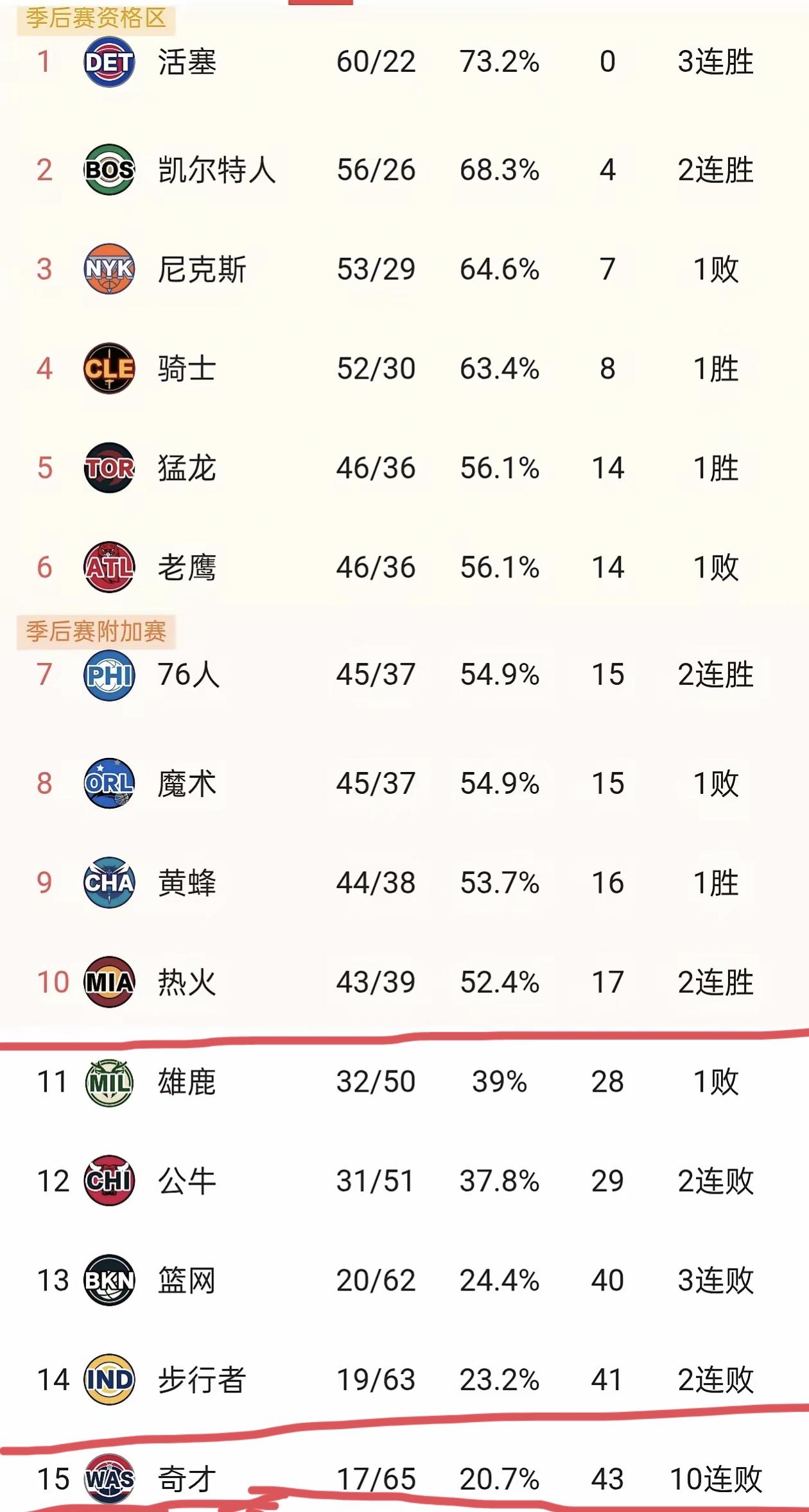 打脸预测来了，​新赛季东部最大的黑马来了！
不装了，这队要杀疯了？
联盟出台新规
