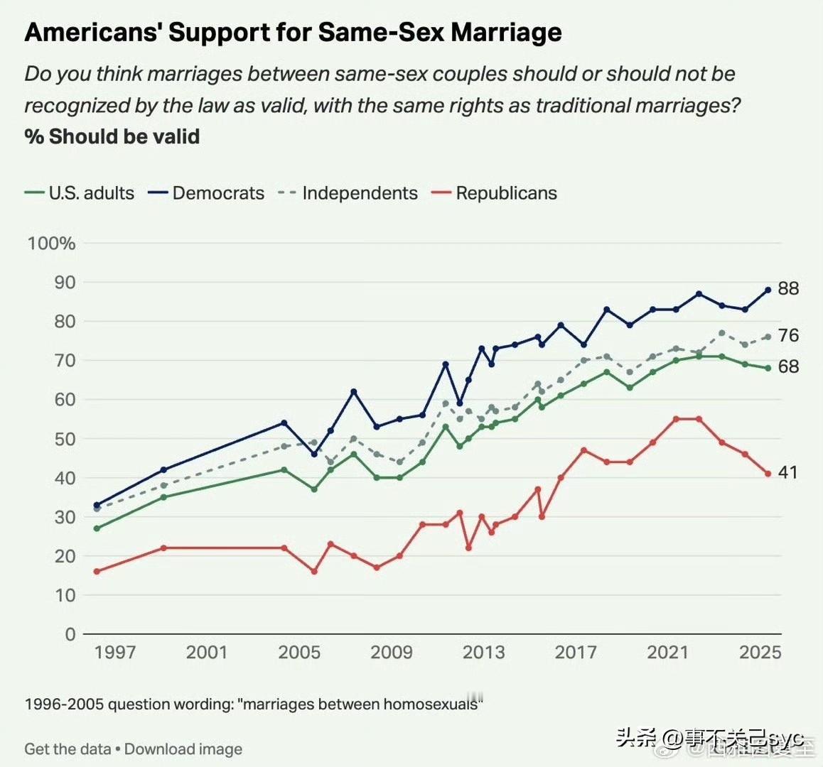 美国有关方面最新统计:成年人，认为“同性婚姻应该合法、配偶应享有同等权益”的比例