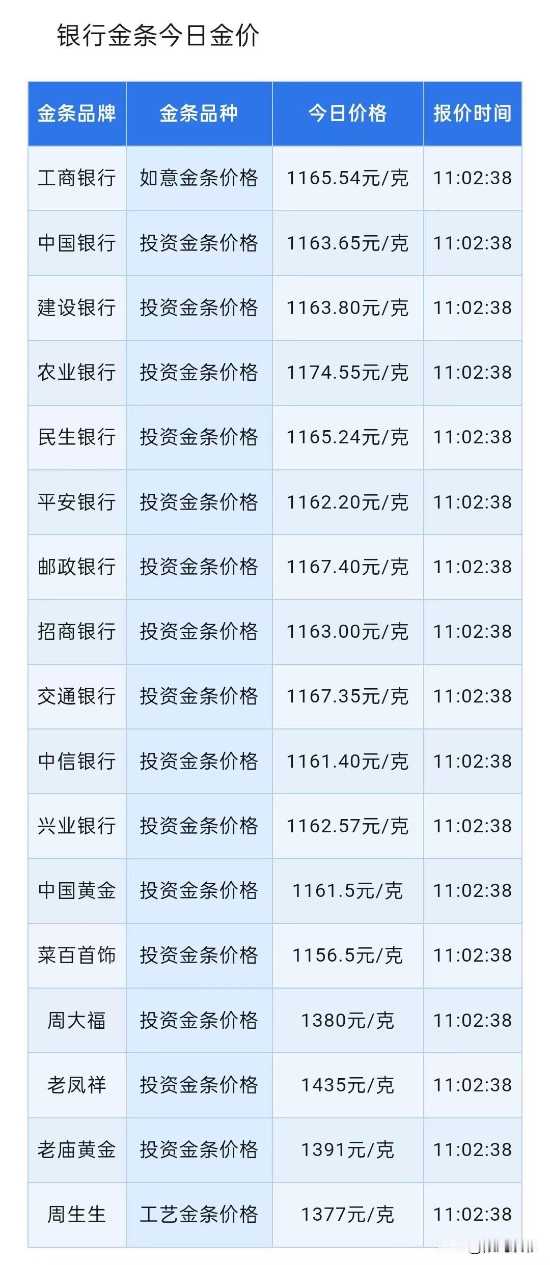 快看！四大银行金条报价！以及黄金技术面分析与普通人群怎么存金最划算！

今天（2