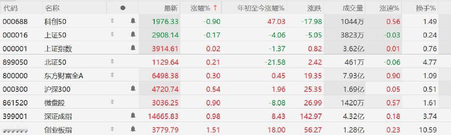 【A股午后直线拉升 】创业板指突破3800点 7月14日，A股三大股指午后直线拉