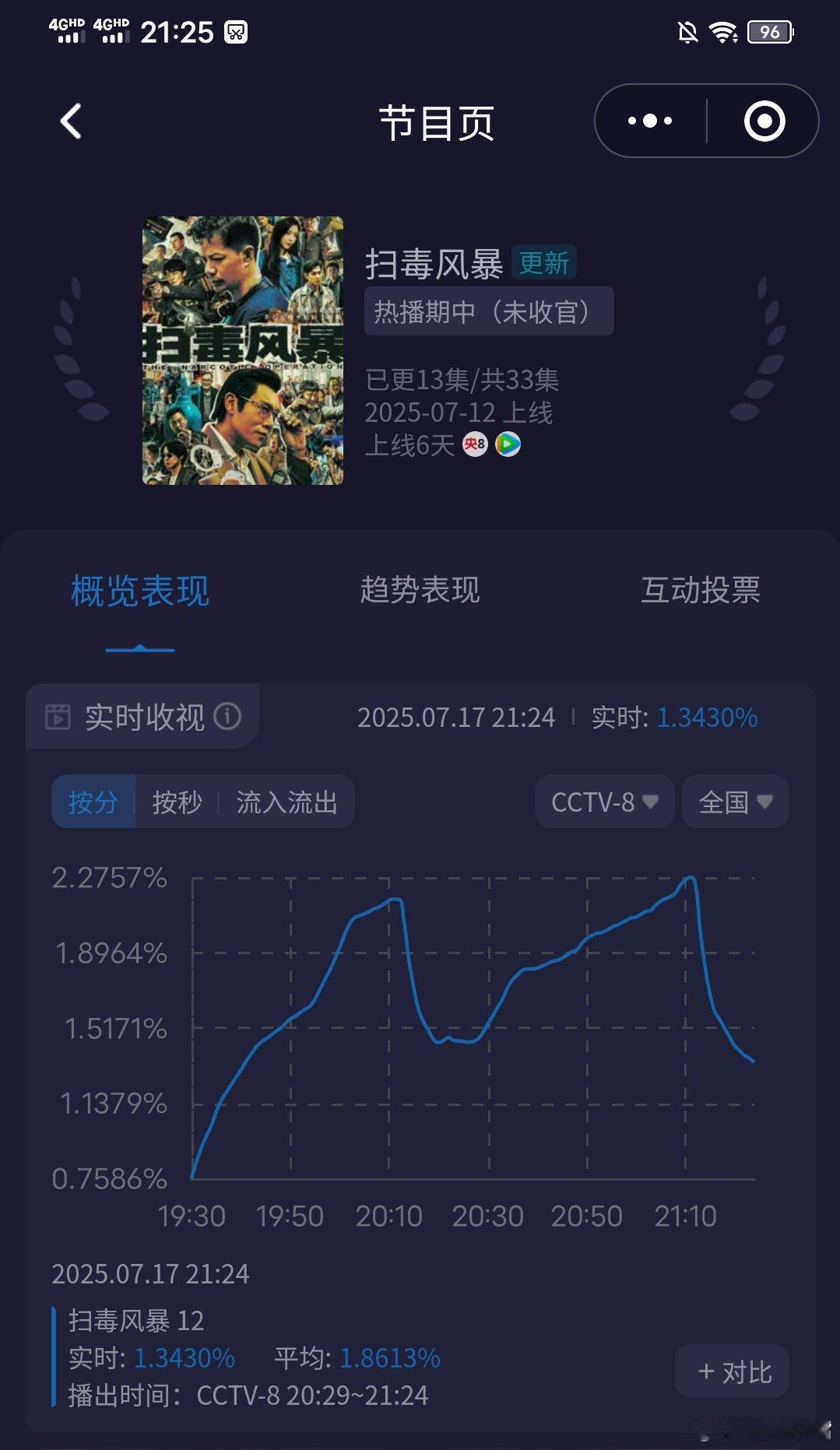 她等到肾源却没等到钱《扫毒风暴》今晚再次小涨！酷云峰值2.27，平均1.72！c