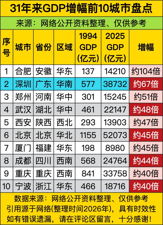 真没想到把31年前和现在的GDP一对比，直接给我看傻眼了。平时大家总说深圳是逆袭