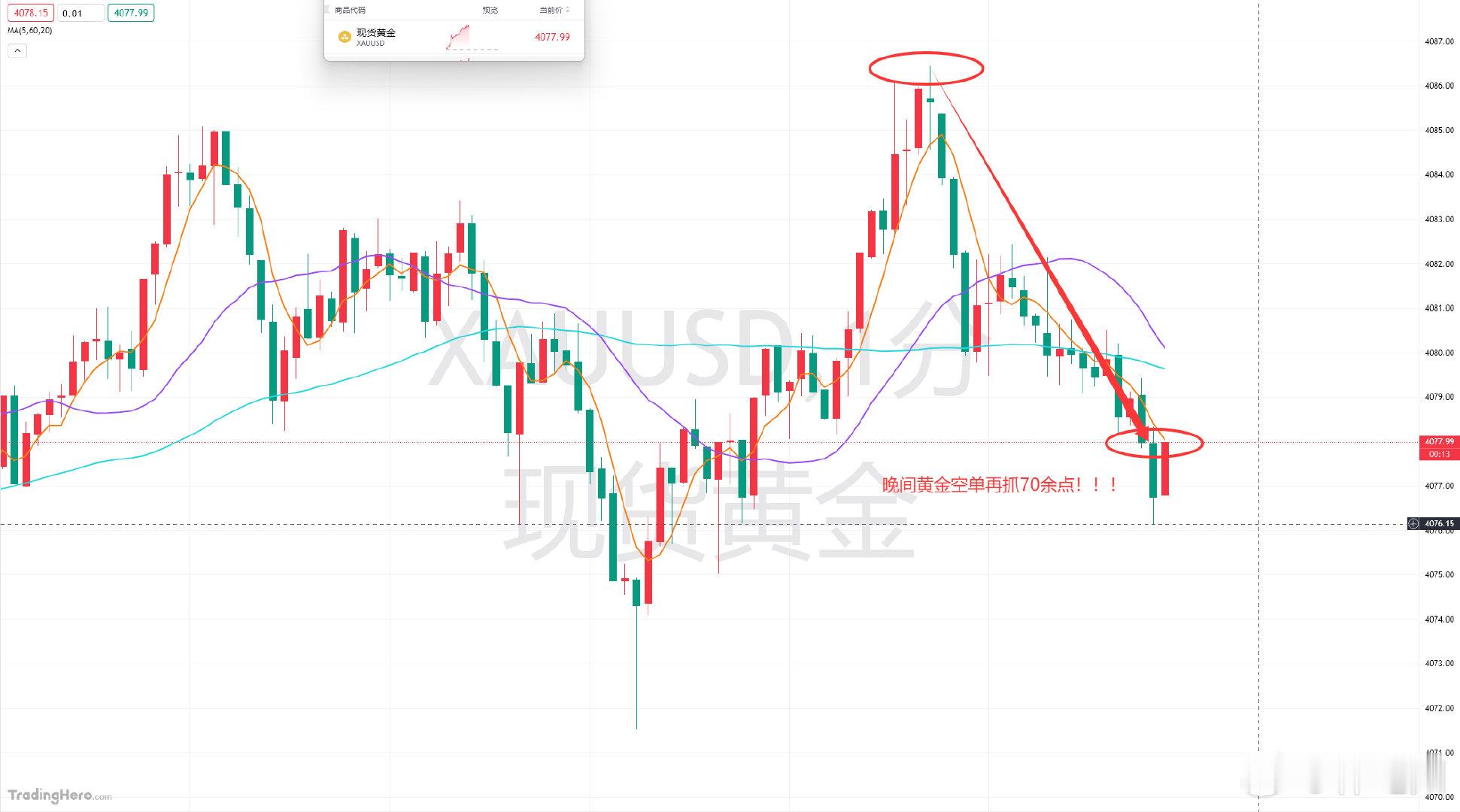晚间黄金第四轮转空布局分享给到4086位置，盘中4085一线进场，目前回撤下达4