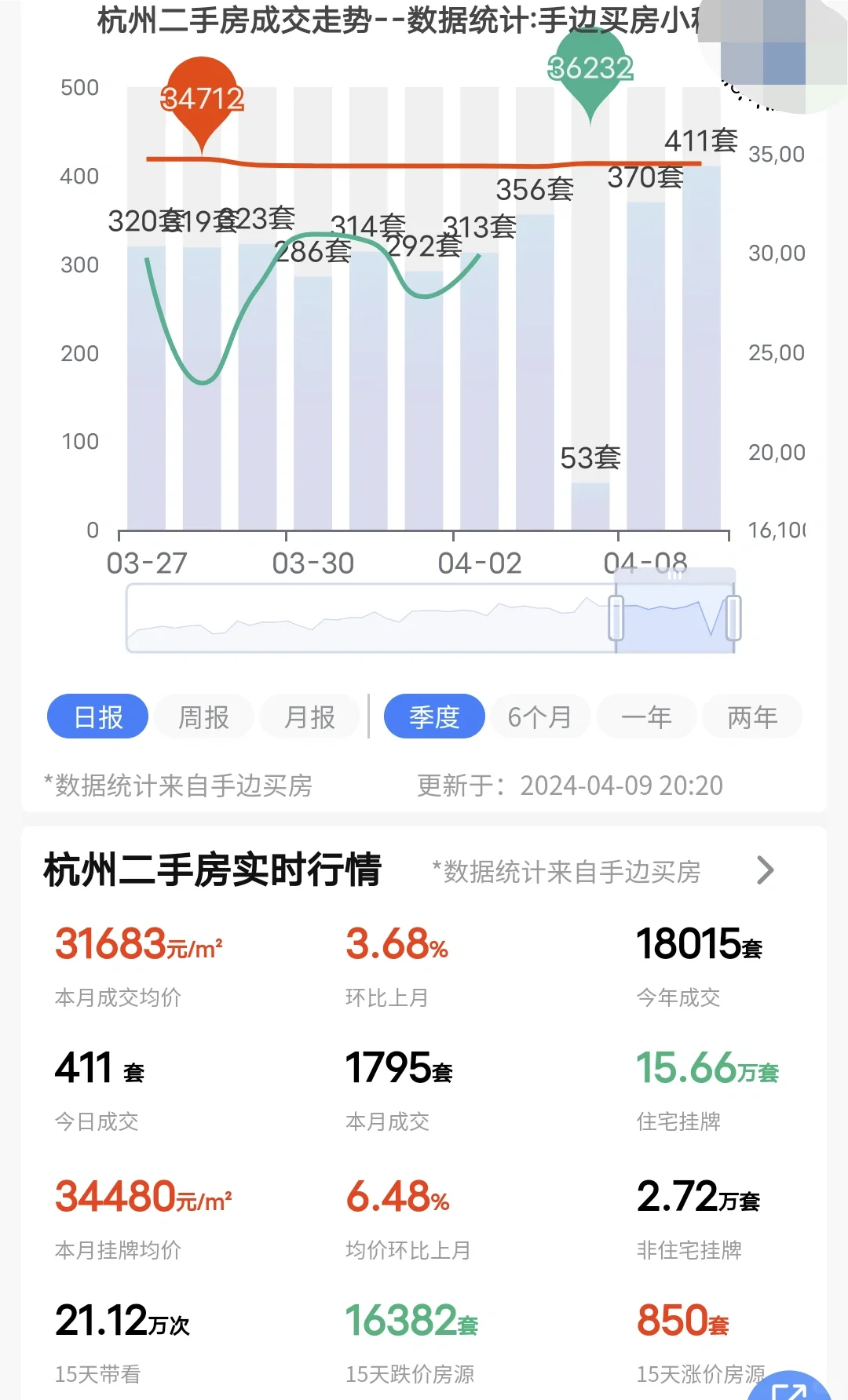 24年4月9日杭州二手房成交了411套！
单日成交突破400+，创年内新高，市场...