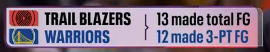 开拓者总共进了13个球，勇士总共进了12个三分