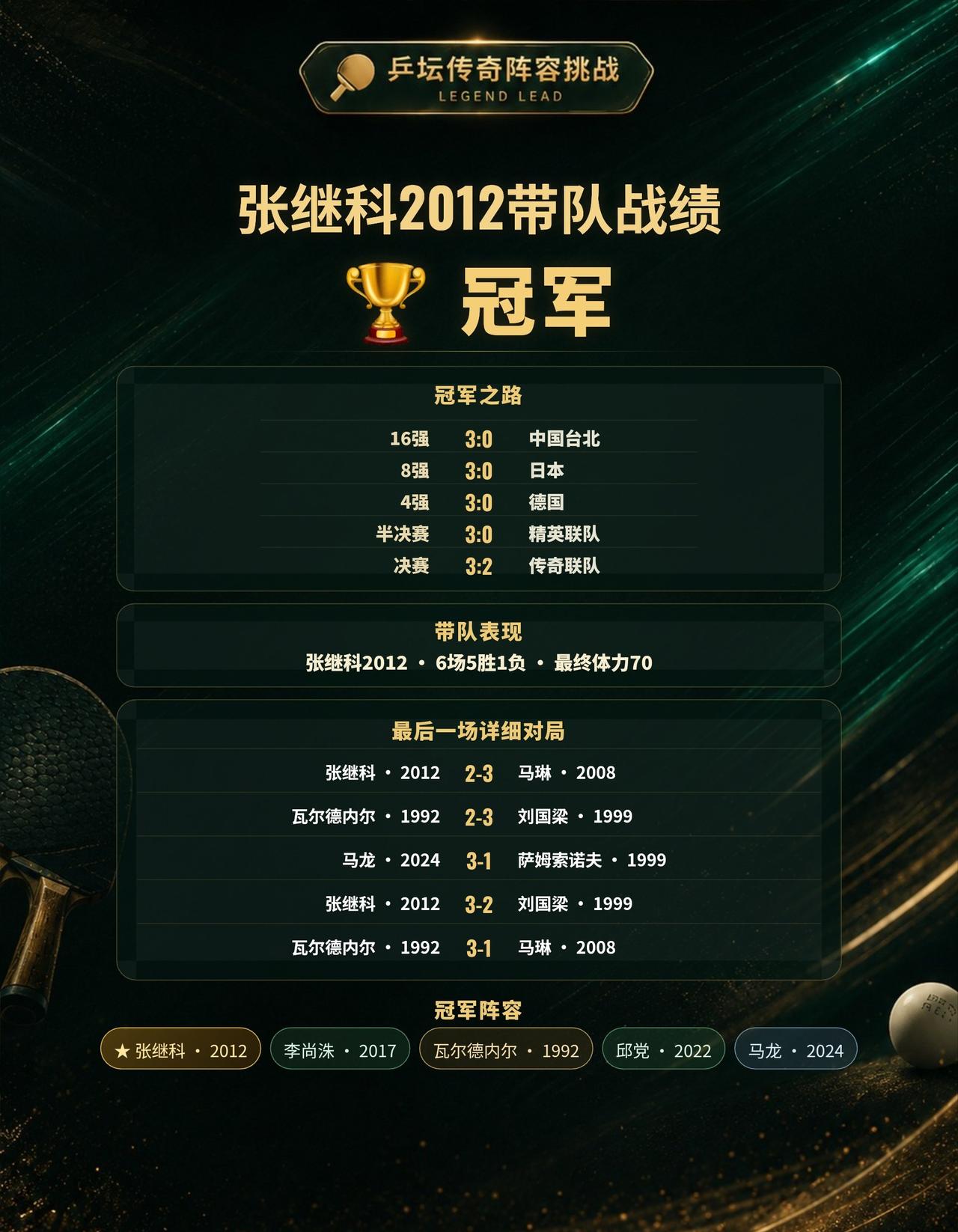 张继科2012带队夺得冠军，这套阵容你打几分？
本次传奇带队挑战，由张继科201