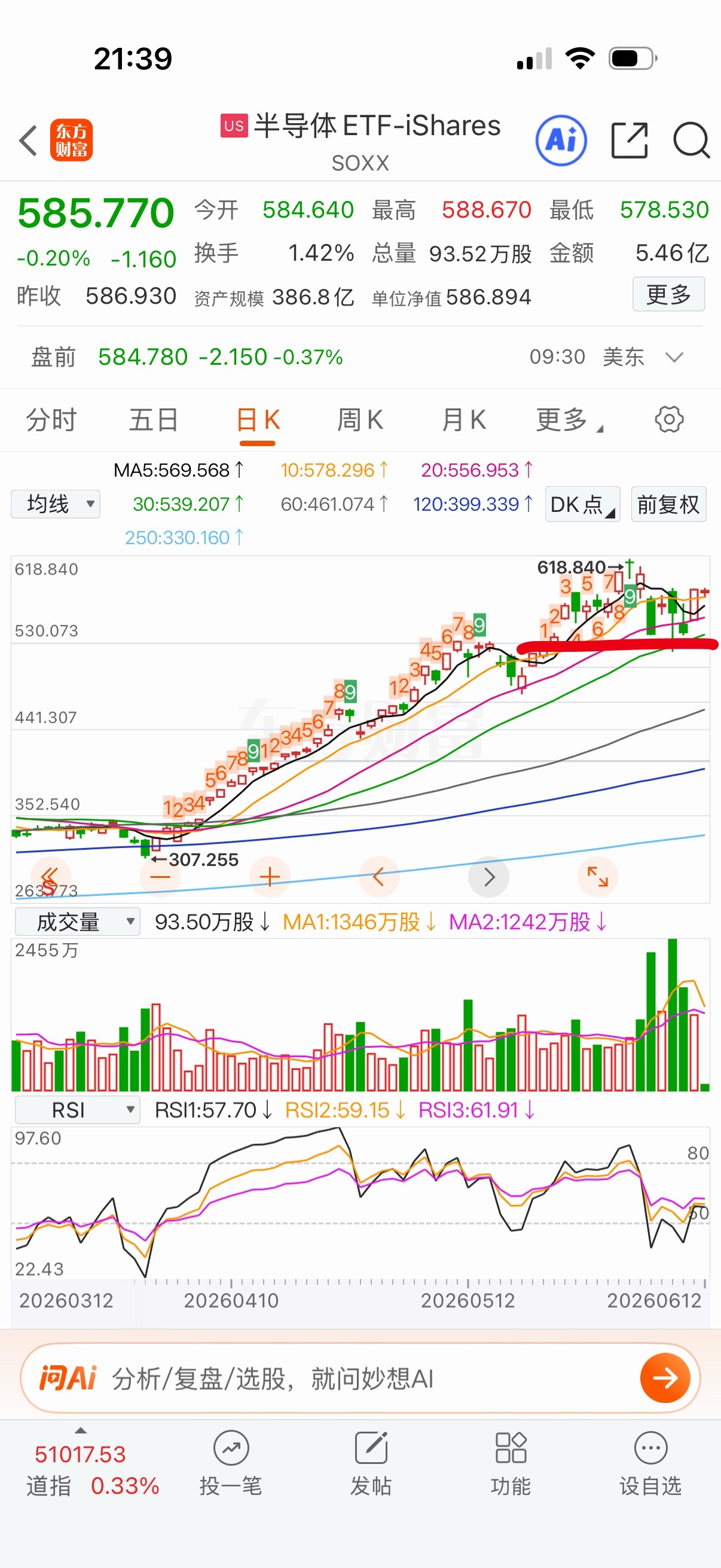 半导体指数其实很强，支撑位没破就拉回去了。 