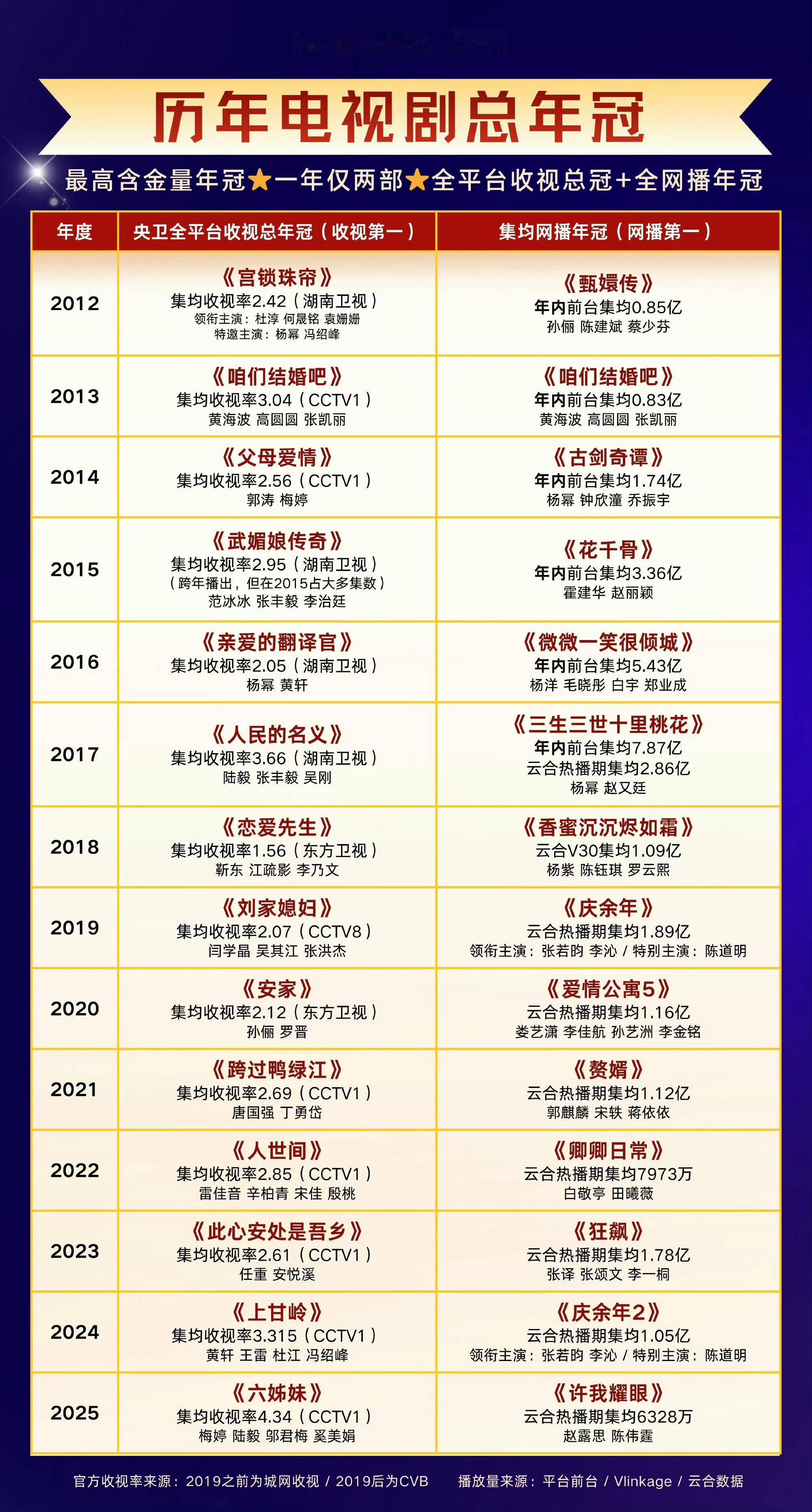 2017年的剧王毋庸置疑是三生三世十里桃花，怎么有人又在炸