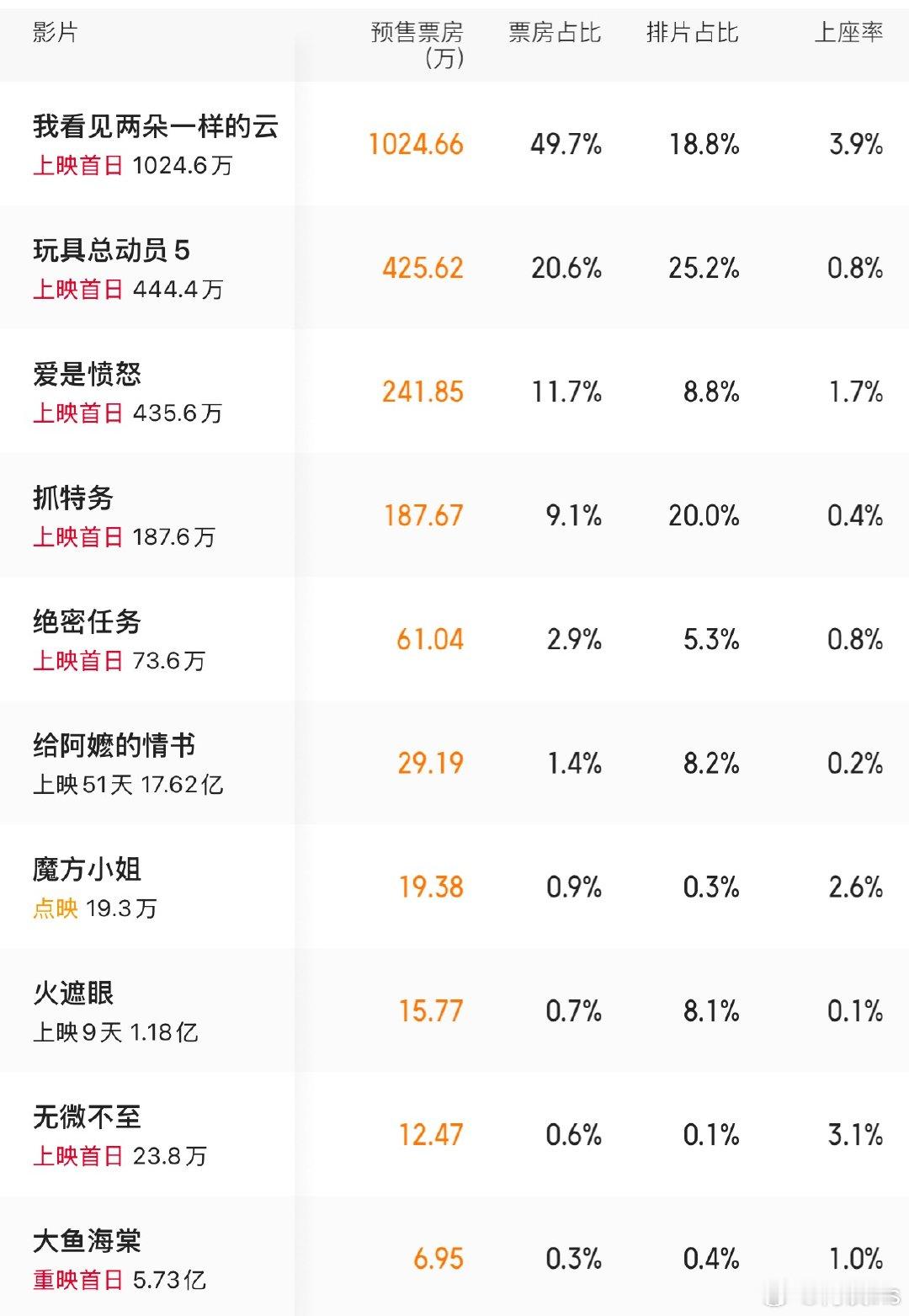 目前端午档排片占比：《玩具总动员5》25.2%《抓特务》20%《我看见两朵一样的